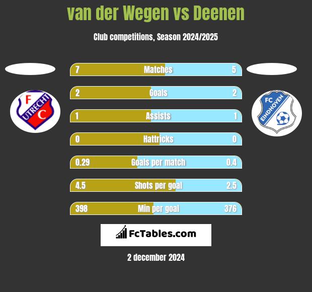 van der Wegen vs Deenen h2h player stats