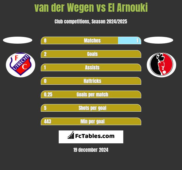 van der Wegen vs El Arnouki h2h player stats