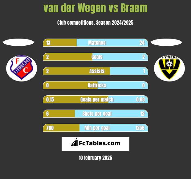 van der Wegen vs Braem h2h player stats