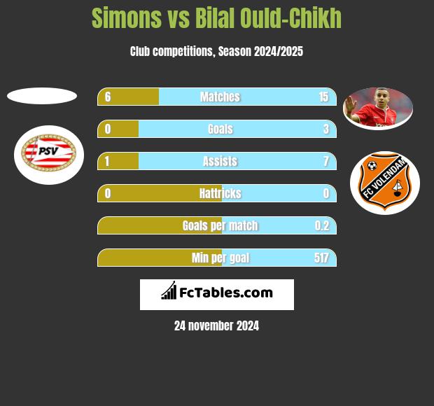 Simons vs Bilal Ould-Chikh h2h player stats