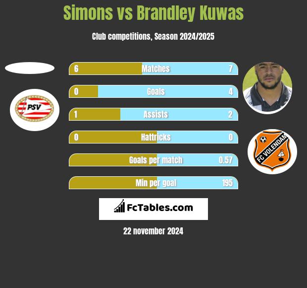 Simons vs Brandley Kuwas h2h player stats