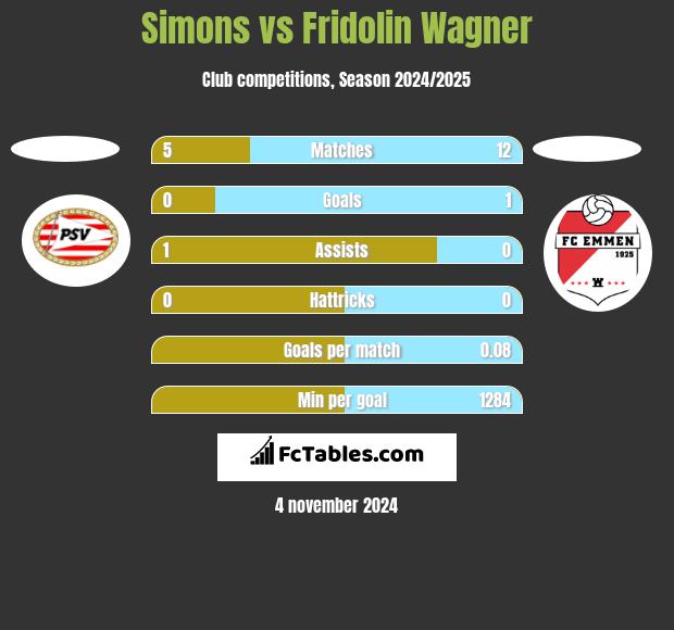 Simons vs Fridolin Wagner h2h player stats