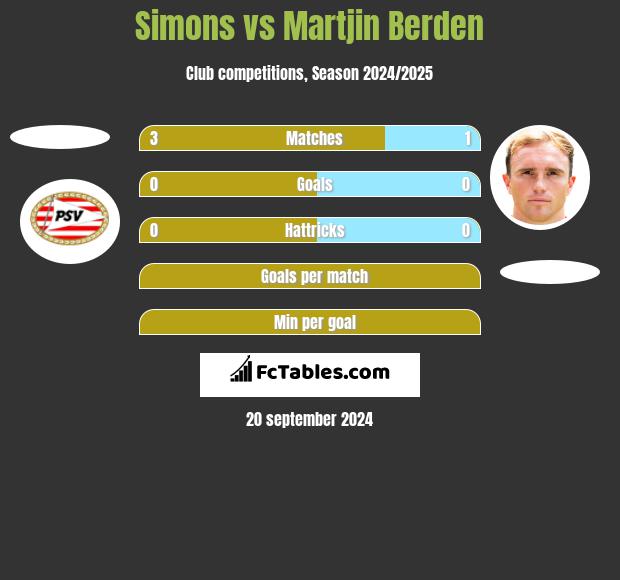 Simons vs Martjin Berden h2h player stats