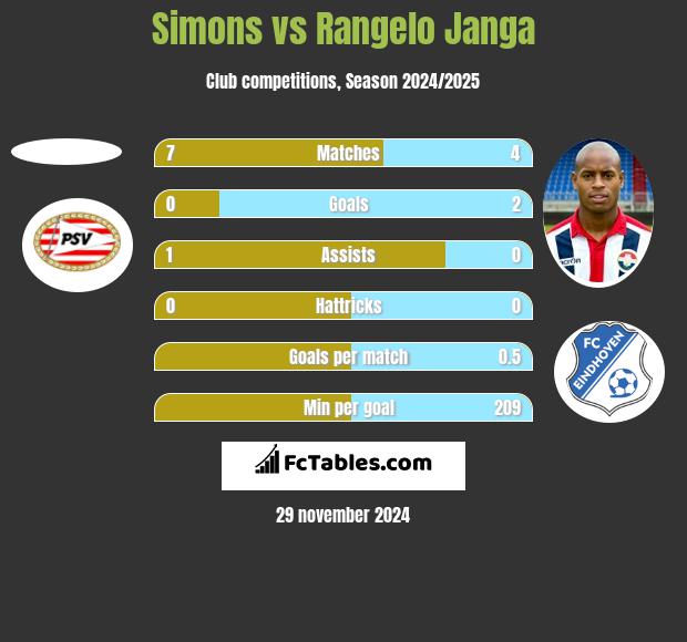 Simons vs Rangelo Janga h2h player stats