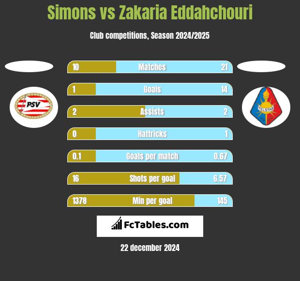 Simons vs Zakaria Eddahchouri h2h player stats