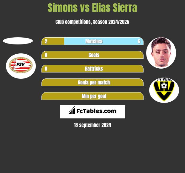 Simons vs Elias Sierra h2h player stats