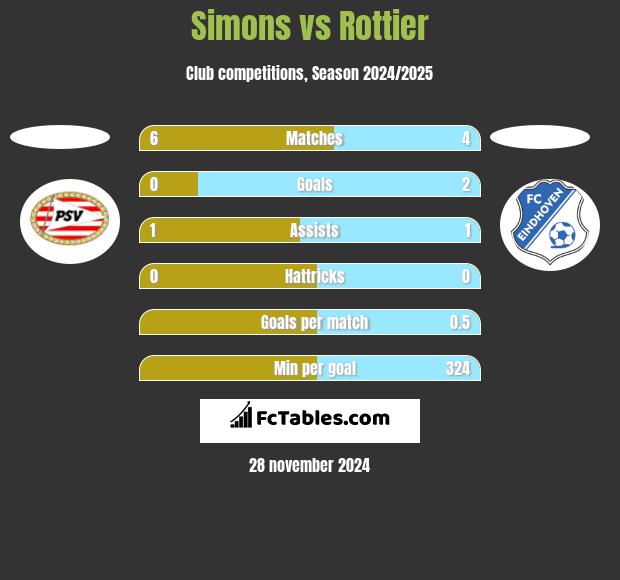 Simons vs Rottier h2h player stats