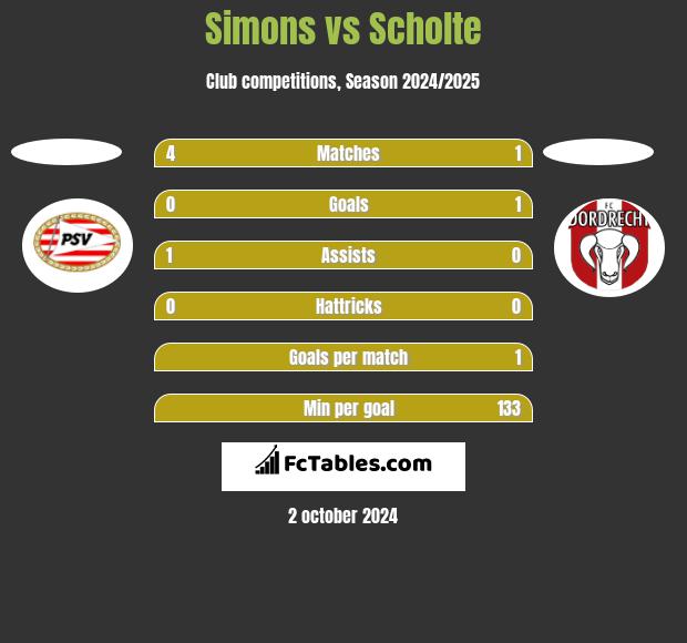 Simons vs Scholte h2h player stats