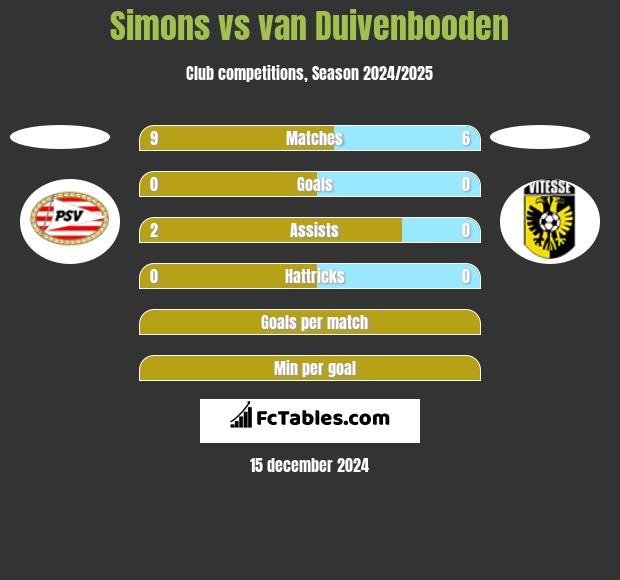 Simons vs van Duivenbooden h2h player stats