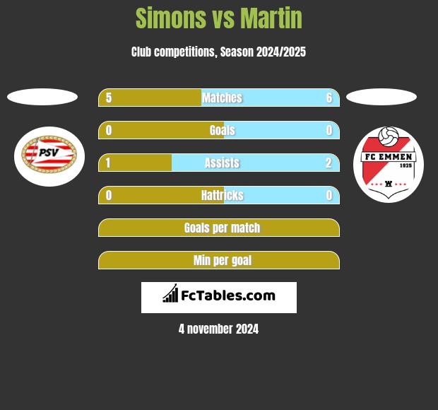 Simons vs Martin h2h player stats