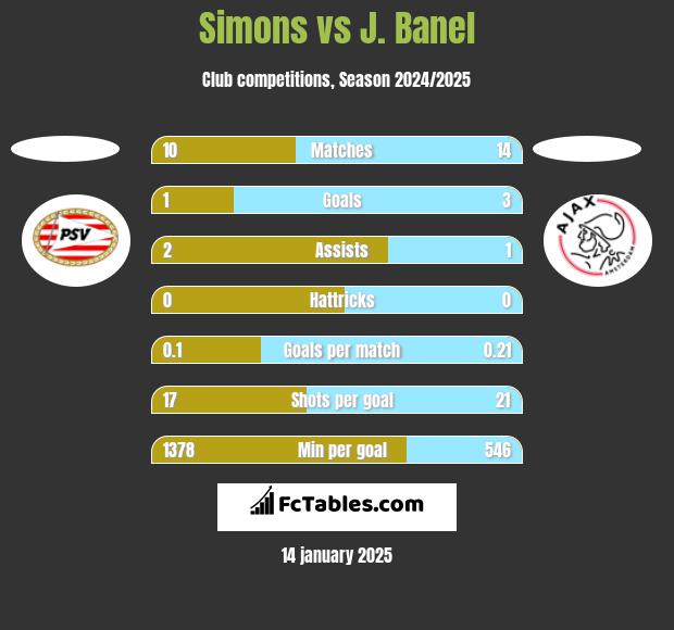 Simons vs J. Banel h2h player stats