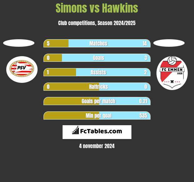 Simons vs Hawkins h2h player stats