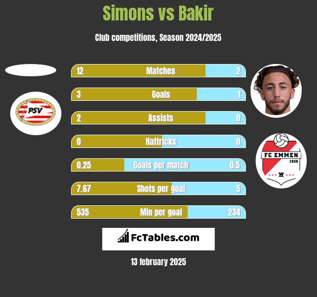 Simons vs Bakir h2h player stats