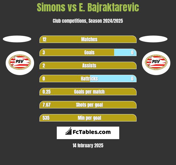 Simons vs E. Bajraktarevic h2h player stats