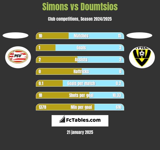 Simons vs Doumtsios h2h player stats