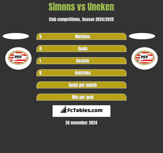 Simons vs Uneken h2h player stats