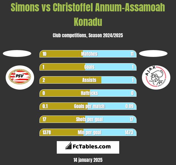 Simons vs Christoffel Annum-Assamoah Konadu h2h player stats