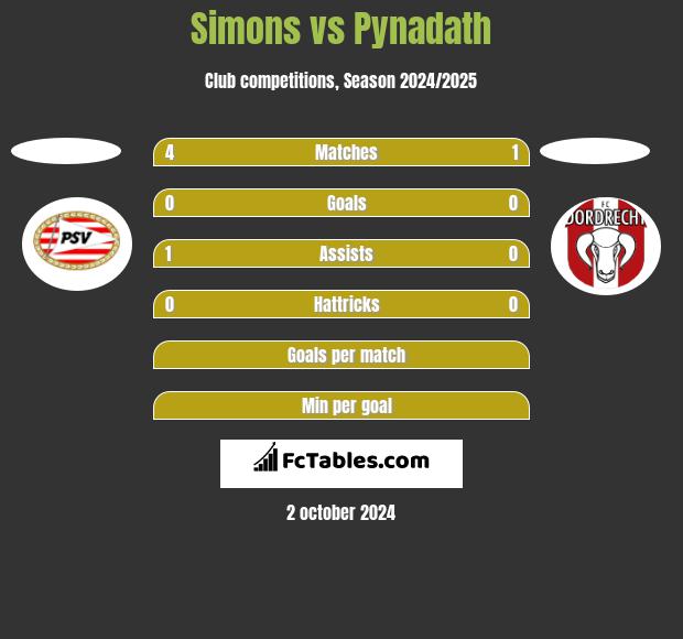 Simons vs Pynadath h2h player stats