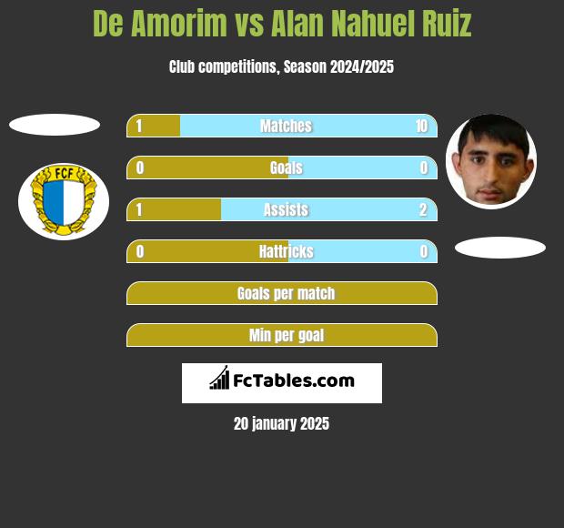 De Amorim vs Alan Nahuel Ruiz h2h player stats