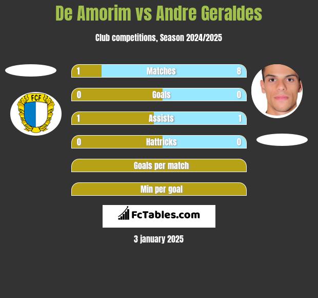 De Amorim vs Andre Geraldes h2h player stats