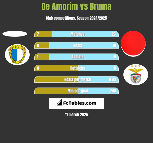 De Amorim vs Bruma h2h player stats