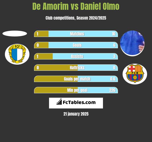 De Amorim vs Daniel Olmo h2h player stats