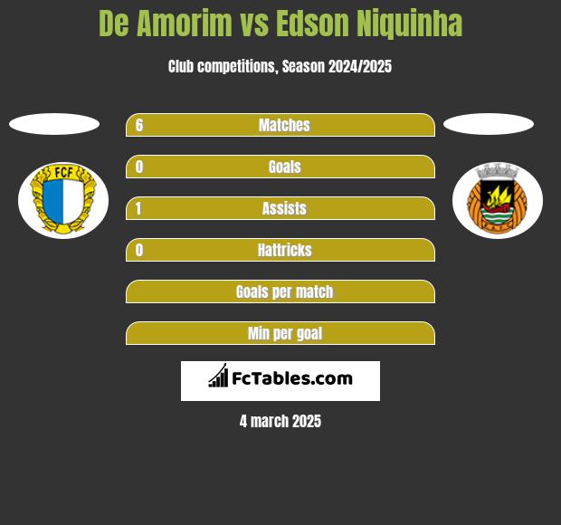 De Amorim vs Edson Niquinha h2h player stats