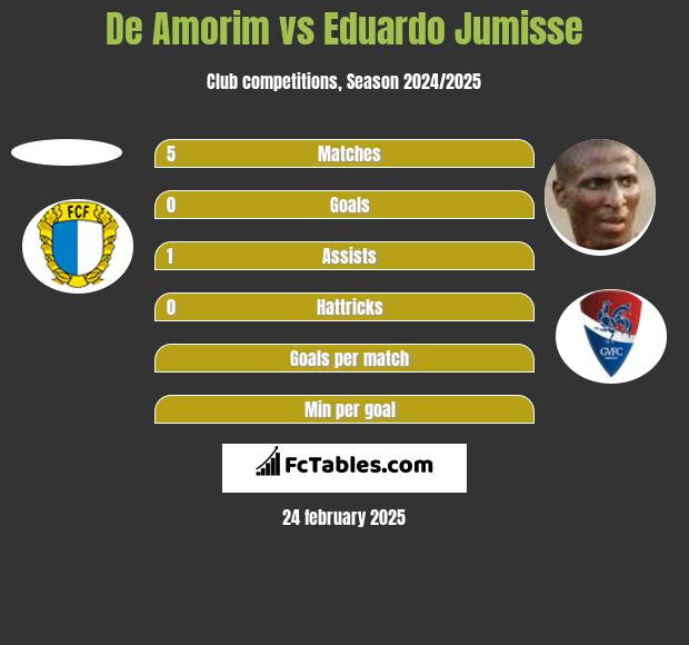 De Amorim vs Eduardo Jumisse h2h player stats