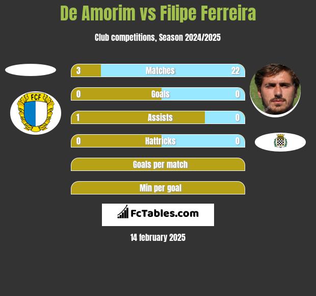 De Amorim vs Filipe Ferreira h2h player stats