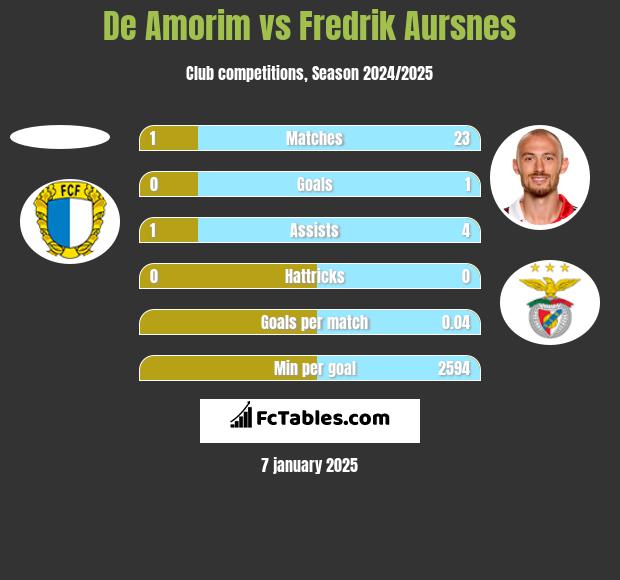 De Amorim vs Fredrik Aursnes h2h player stats