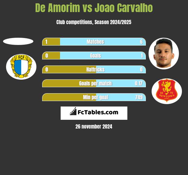 De Amorim vs Joao Carvalho h2h player stats