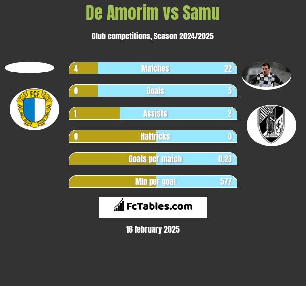 De Amorim vs Samu h2h player stats