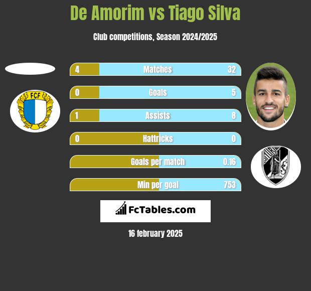 De Amorim vs Tiago Silva h2h player stats