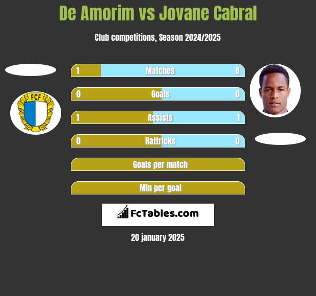 De Amorim vs Jovane Cabral h2h player stats