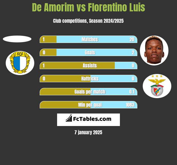 De Amorim vs Florentino Luis h2h player stats