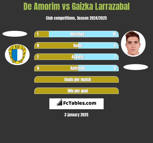 De Amorim vs Gaizka Larrazabal h2h player stats