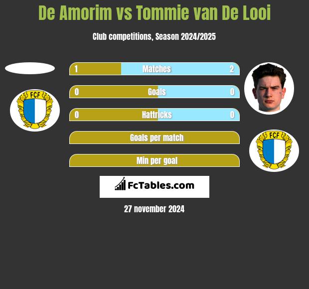 De Amorim vs Tommie van De Looi h2h player stats