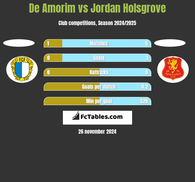 De Amorim vs Jordan Holsgrove h2h player stats