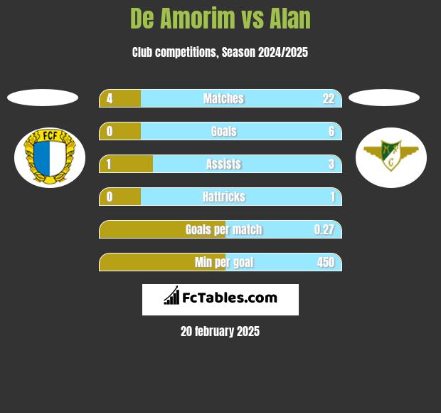 De Amorim vs Alan h2h player stats