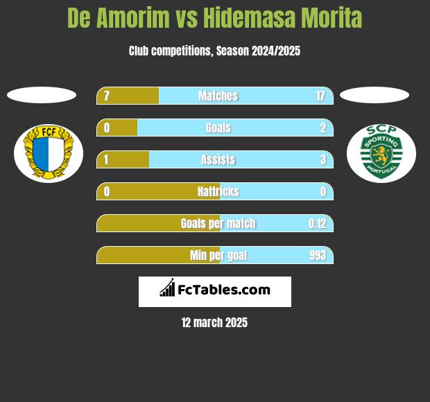 De Amorim vs Hidemasa Morita h2h player stats