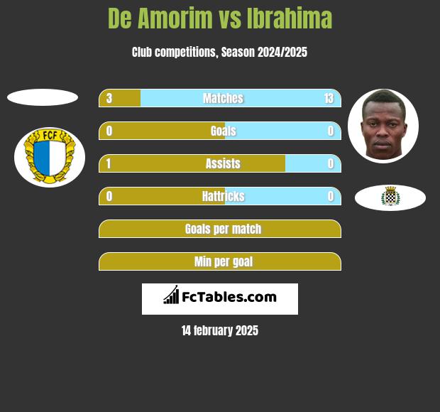 De Amorim vs Ibrahima h2h player stats