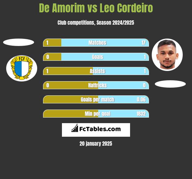 De Amorim vs Leo Cordeiro h2h player stats