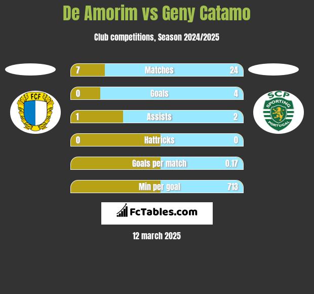 De Amorim vs Geny Catamo h2h player stats