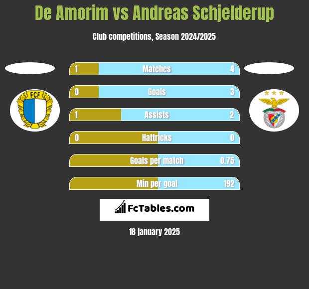 De Amorim vs Andreas Schjelderup h2h player stats