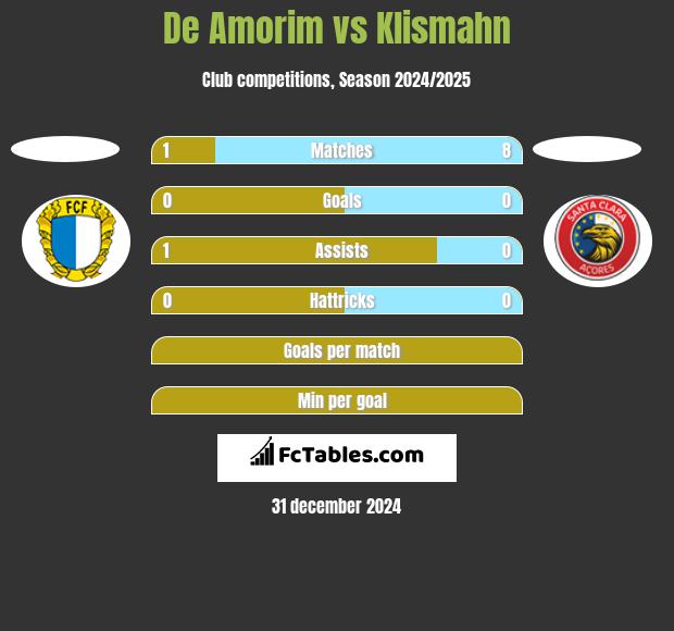 De Amorim vs Klismahn h2h player stats