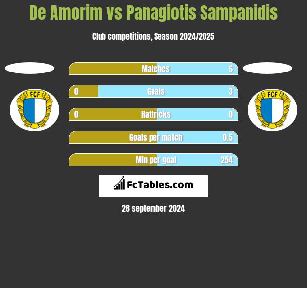 De Amorim vs Panagiotis Sampanidis h2h player stats