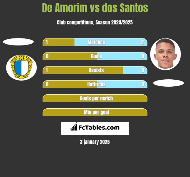 De Amorim vs dos Santos h2h player stats