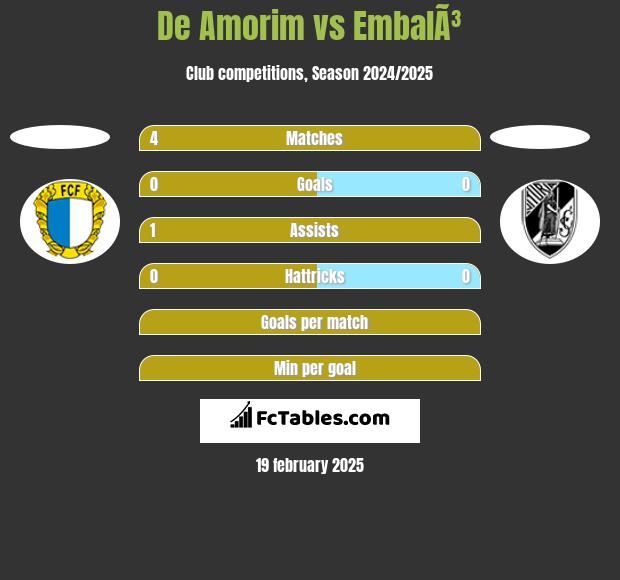 De Amorim vs EmbalÃ³ h2h player stats