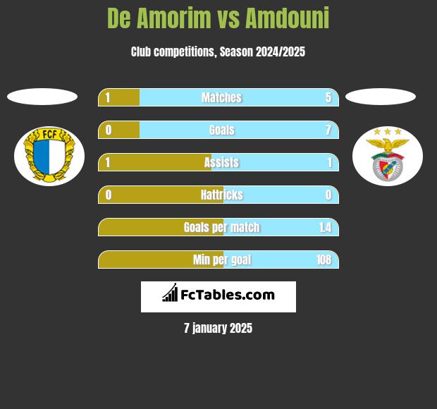 De Amorim vs Amdouni h2h player stats