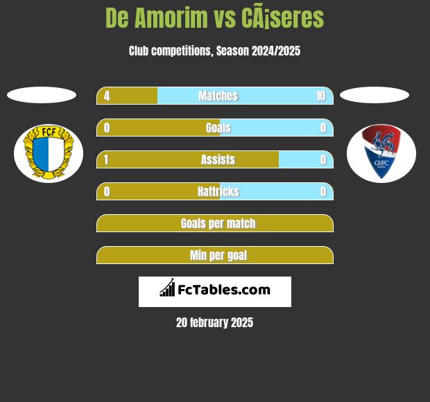 De Amorim vs CÃ¡seres h2h player stats